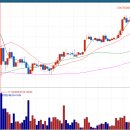 7월1일 매매, 달러 투자는 어떤가?ETF 달러선물레버리지 첫매매 이미지