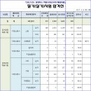 2017 경북 소방공무원 채용 필기시험 합격자 및 합격선/체력시험 공고 이미지