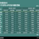 늘어난 이자비용에 증권사 이자장사 성적 '초라' 이미지