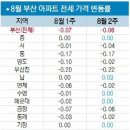 (부산일보) 부산 아파트 전셋값 하락세 멈추나… 남구 반등 이미지