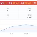 1987년생 KBO 3루수의 현재까지 성적 이미지