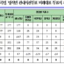 부정개표 의혹 경남 진주시 수곡면, 명석면 관내사전투표 비례대표 투표지 재검표 결과 이미지