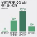 부산 폐지 줍는 노인 절반은 75~85세市, 고물상 190곳 전수조사 이미지