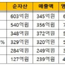 한일청과