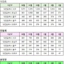 대전광역시 3월31일 아파트 실거래(건수:161건 목련,금성백조예미지7단지아파트,관저더샵 신고가:32건) 이미지