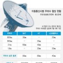 LTE 시대와 '주파수경매' 이미지