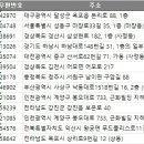 주식회사 윤미트 삼락지점 - 51551 | 전국 식육포장처리업 주소록, 전화번호부 DB 목록