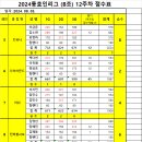 2024. 동호인리그 B조 12주차 점수집계 이미지