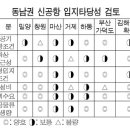 "동남권 신공항 최적지는 밀양" 이미지