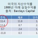 고물가 시대의 투자 포트 폴리오 이미지