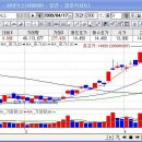 [하이닉스,현대차,신한지주,대림산업,우리금융,일경,우리투자증권,SH에너지화학,삼성물산,현대산업] 4월17일 코스피 외국인 순매수 상위 10종목 이미지