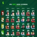 (2020~2026) EPL 득점 순위 TOP5 이미지