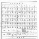 상주초등학교 이미지