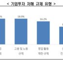 투자전망 불투명, 주요 기업 58% 투자계획 아직 없거나 축소 이미지