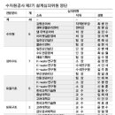 발주처별 제2기 턴키,대안입찰 설계심의위원 명단 이미지