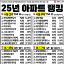 2025. 국토부 실거래가(2025.01.01~02.09), 신축 2016년 부터 입주기준 이미지