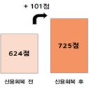 24.6.17 개인 266.5만명, 개인사업자 20.3만이 신용회복지원 혜택을 받았습니다. 이미지