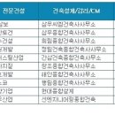 삼보건축사사무소 이미지