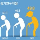 걷잡을 수 없는 농촌 고령화…65세 이상 농가 50% 육박 이미지