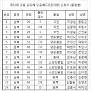 제16회 강릉경포배 참가신청서(클럽별) 이미지