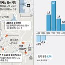 평택, 안성, 오산, 이천 지역은 불황에도 부동산 가격이 올랐다 이미지