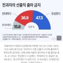 국민 47% &#34;전과자 선거 출마 금지시켜야&#34; 이미지