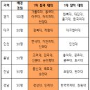 신설 약대 최종 선정 누가 될거같냐? 선정심사 2/26 발표하는데 ㅎ 이미지