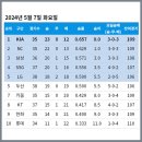 [KBO] 프로야구 5월 7일 경기결과 & 순위 이미지