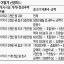 [파이낸셜뉴스] 재건축 초과이익환수금 의외로 적을수도 이미지