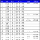 부산시민등산아카데미 제32기 수료생 현황 이미지