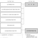안의액비유통영농조합법인 | 농지법 제정 이후 농지제도 현황(1997년 ~ 2022년)
