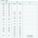 구천동주유소 이미지