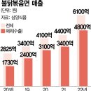 1분에 1400개씩 팔리는 '이 라면'···"수요 맞추려면 24시간 모자라" 이미지