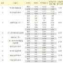 &#39;철근 누락&#39; LH 하자도 25만건…대형사 수두룩 이미지