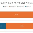 수도권은 ‘소형’, 대전·청주 등 비수도권은 ‘대형’ 쏠림 이미지