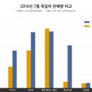 7월 수입차 판매순위 이미지