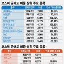 공매도 연중 최고... 에코프로 1조 4천억 공매도 이미지