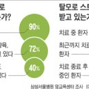 암환자들 '외모 스트레스' 극복은…탈모- 머리카락 없어도 매일 감고; 피부- 한주에 한번은 각질 벗겨야 이미지