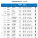 7~9월 분양시장 '알곡' 많다 이미지