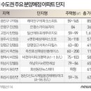 2016년 2월 전국 분양 아파트 현황, 수도권 주요 단지 이미지