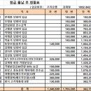 재경중앙고 11회 청암회결산과 신임회장 선출 모임 전달 이미지