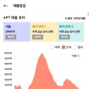 &#39;24년 5월 서울 아파트 시장 정리 (feat. 시장을 지탱해주는 시중금리, 그리고 뇌관이 되어가는 전세가) 이미지