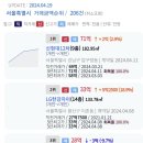 신현대12차 71억 LG한강자이 서초그랑자이 등 서울시 오늘등록실거래가 2024.04.19 이미지