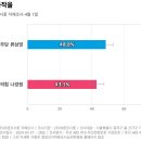 더불어민주당 류삼영 48.8%, 국민의힘 나경원 43.1%-﻿오마이뉴스 이미지