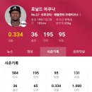 MLB 전인미답 40-70에 도전하는 아쿠나jr 이미지