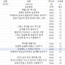 오케이 피트니스 서면점 이미지