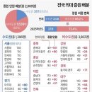 [이슈&amp;지식쌓기] [그래픽] 전국 의대 증원 배분 현황 이미지