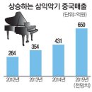 삼익피아노;삼익악기 이미지