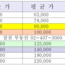 삼천공인중개사사무소 이미지