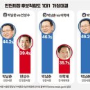 [인천시장 여론조사] 박남춘 VS 유정복 대결 0.3%p차 '초접전' 이미지